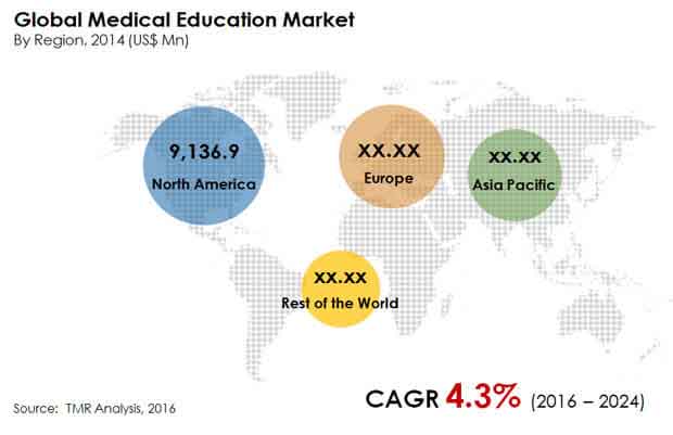 Medical Education Market global-medical-education-market