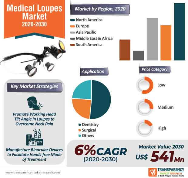 global medical loupes market infographic