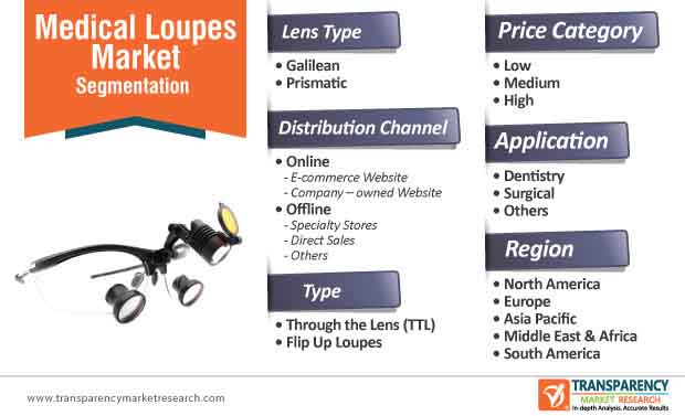 global medical loupes market segmentation