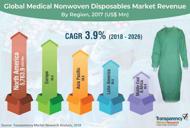 Global Medical Nonwoven Disposables Market global medical nonwoven disposables market