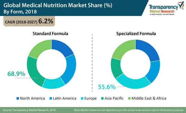 Global Medical Nutrition Market global medical nutrition market