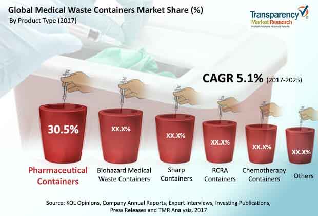 Global Medical Waste Containers Market global medical waste containers market