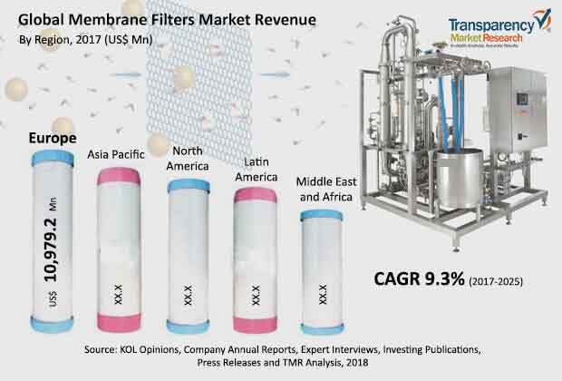 global membrane filters market