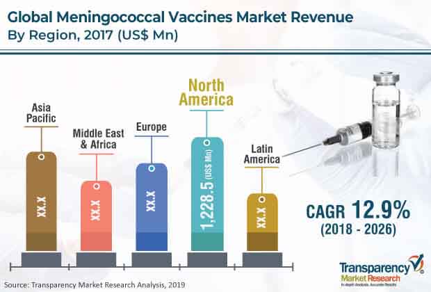 global meningococcal vaccines market