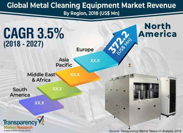 global metal cleaning equipment market