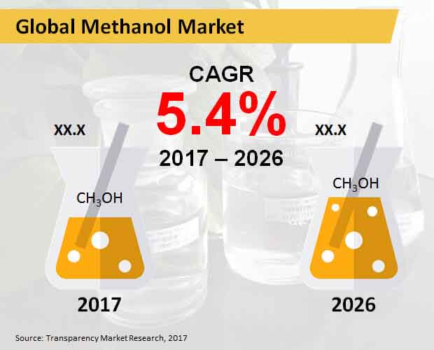 global methanol market