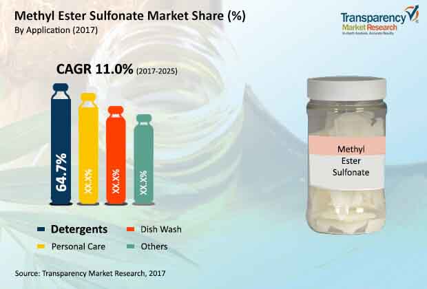 global methyl ester sulfonate market
