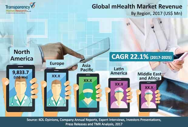 global mhealth market