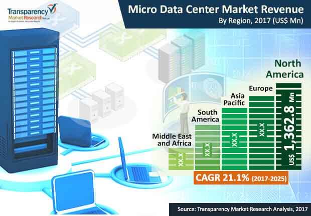 global micro data center market