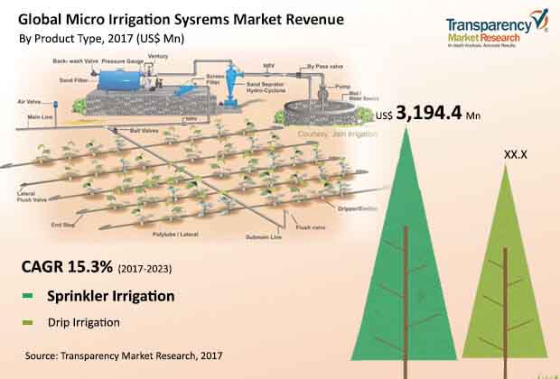 global micro irrigation sysrems market