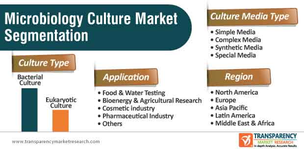global microbiology culture market segmentation