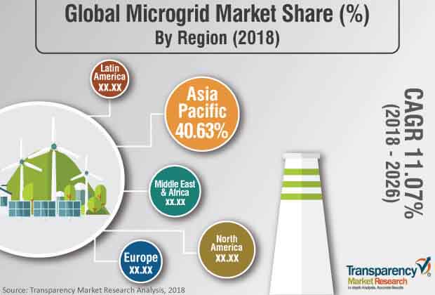 global microgrid market