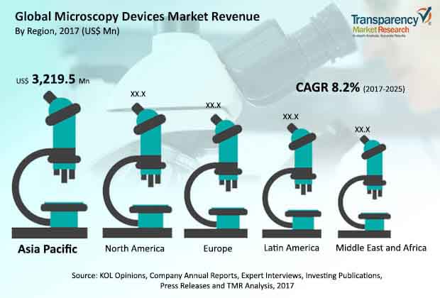 global microscopy devices market