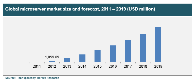 Global microserver market size and forecast, 2011 – 2019 global-microserver-market-size-and-forecast-2011-2019