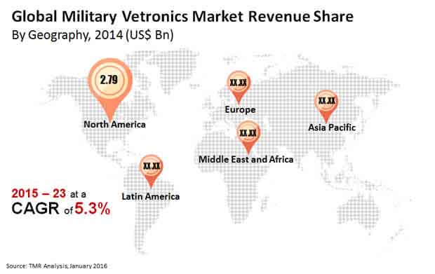 Military Vetronics Market global-military-vetronics-market-revenue-share