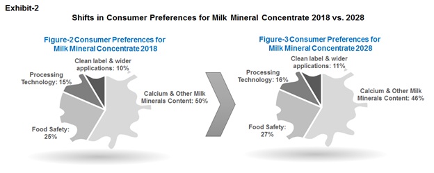 global milk mineral concentrate market