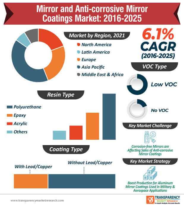 global mirror and anti corrosive mirror coatings market infographic