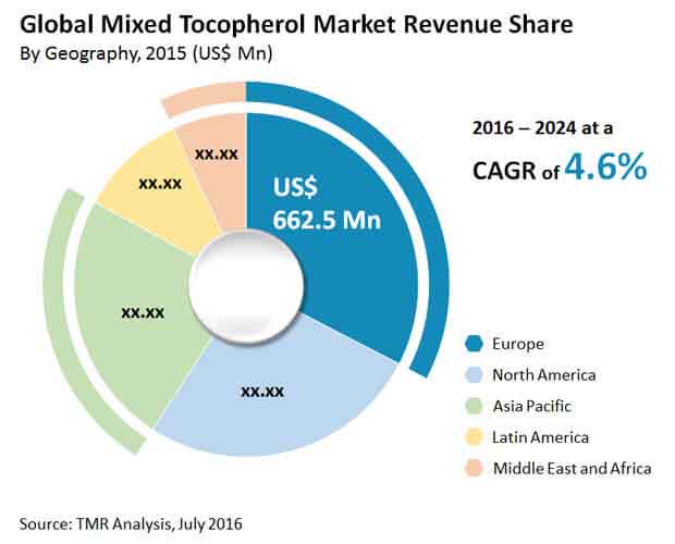 Mixed Tocopherols Market global-mixed-tocopherol-market