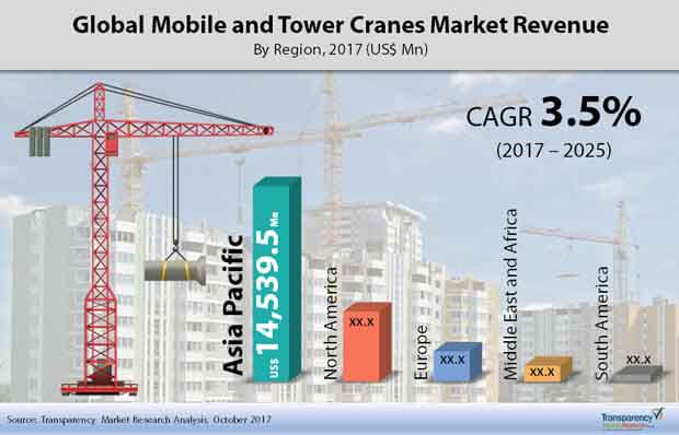 global mobile and tower cranes market