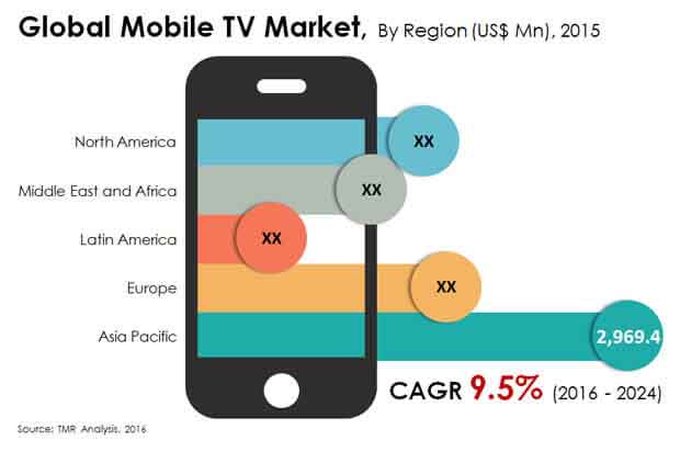 Mobile TV Market global-mobile-tv-market