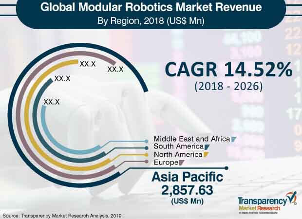 global modular robotics market