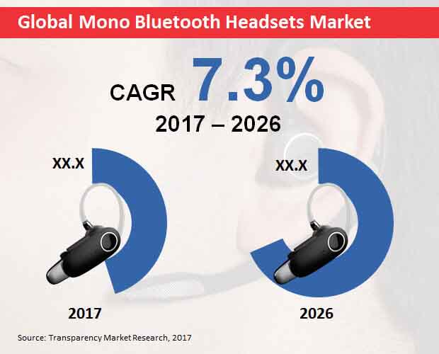 global mono bluetooth headsets market