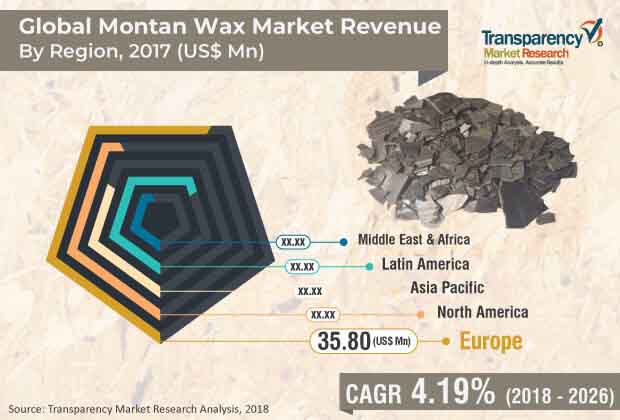 global montan wax market