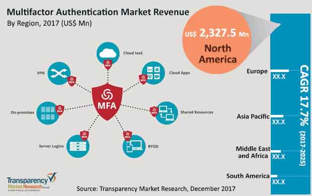 global multifactor authentication market