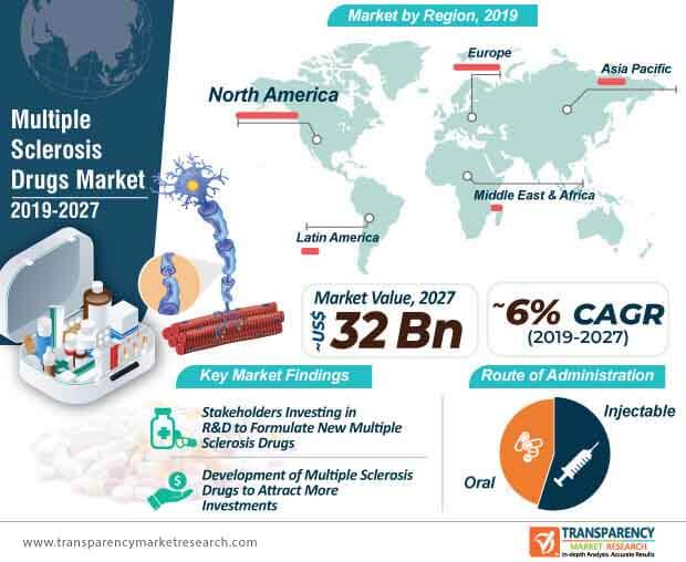global multiple sclerosis drugs market