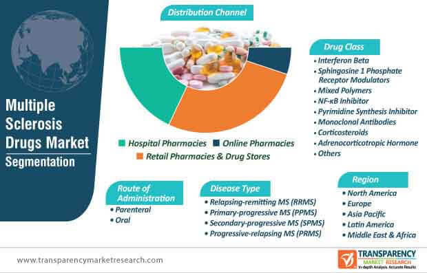 global multiple sclerosis drugs market segmentation