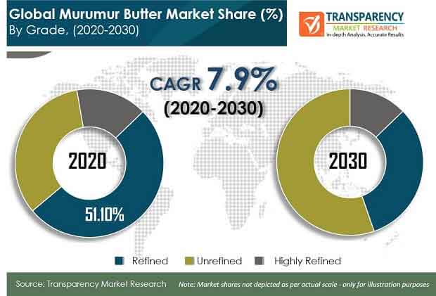 Global Murumuru Butter Market global murumuru butter market