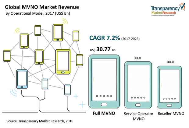 Global Mvno Market global mvno market
