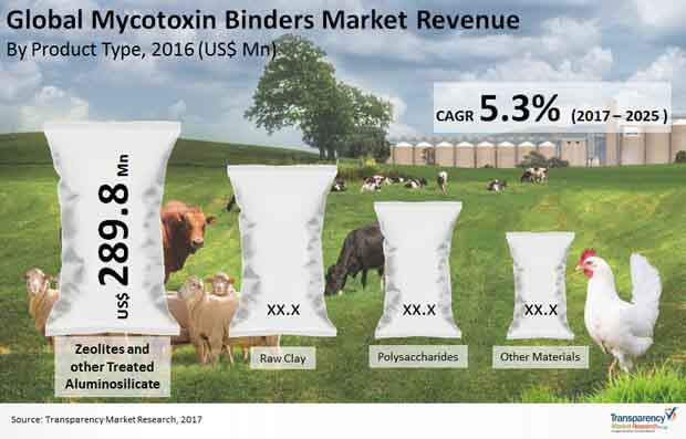 Global Mycotoxin Binders Market global mycotoxin binders market
