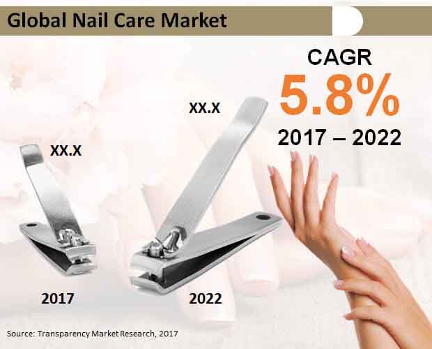 Global Nail Care Market global nail care market
