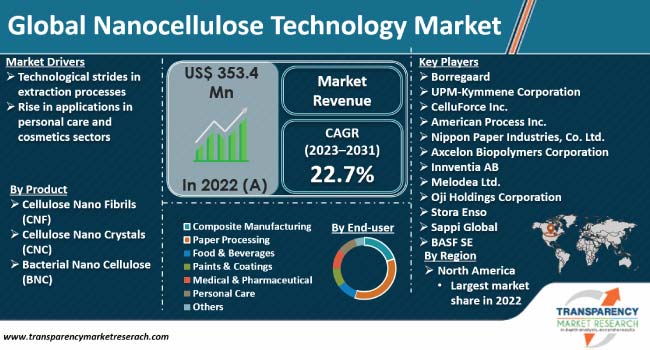 global nanocellulose technology market