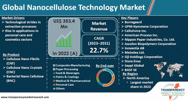 Global Nanocellulose Technology Market global nanocellulose technology market