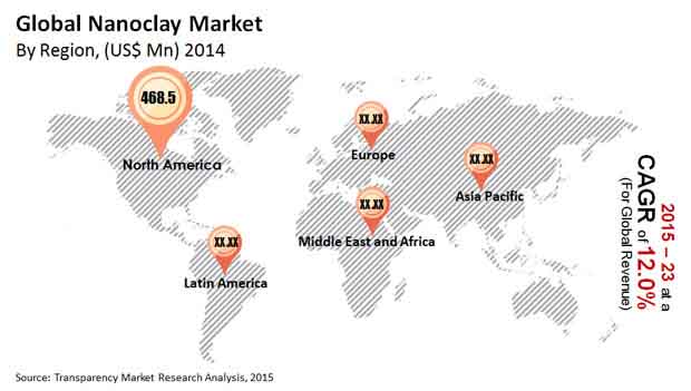 global-nanoclay-market