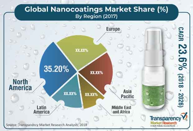 global nanocoatings market