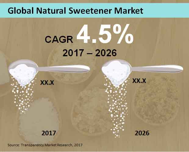 global natural sweeteners market