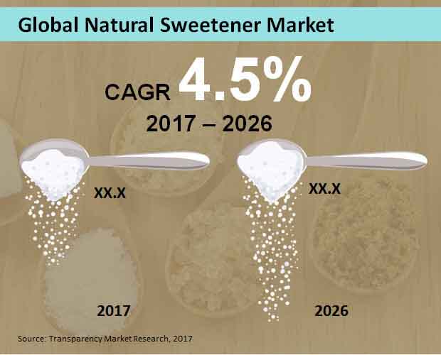 Global Natural Sweeteners Market global natural sweeteners market