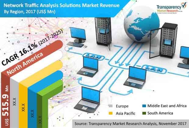 global network traffic analysis solutions market