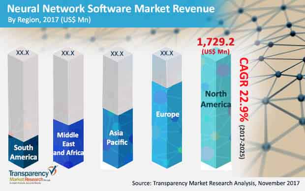 Neural Network Software Market