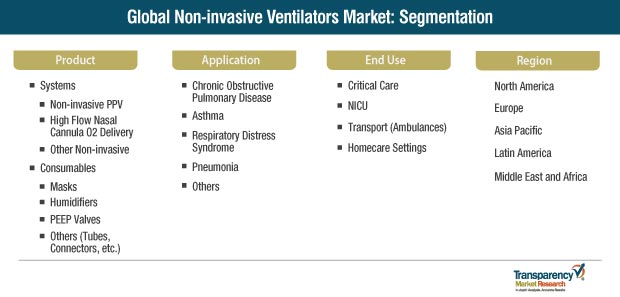 Global Non Invasive Ventilators Market Segmentation global non invasive ventilators market segmentation