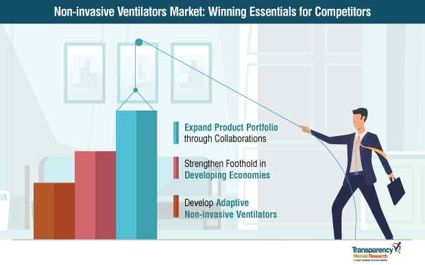 Non invasive ventilation