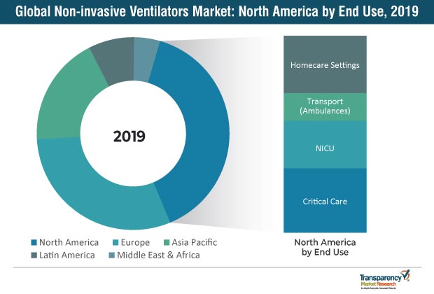 global non invasive ventilators market