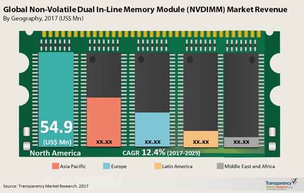 Global Non-Volatile Dual In-Line Memory Module Market global non-volatile dual in-line memory module market