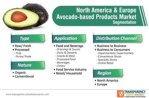 https://www.transparencymarketresearch.com/images/global-north-america-&-aurope-avocado-based-products-market-segmentation.jpg