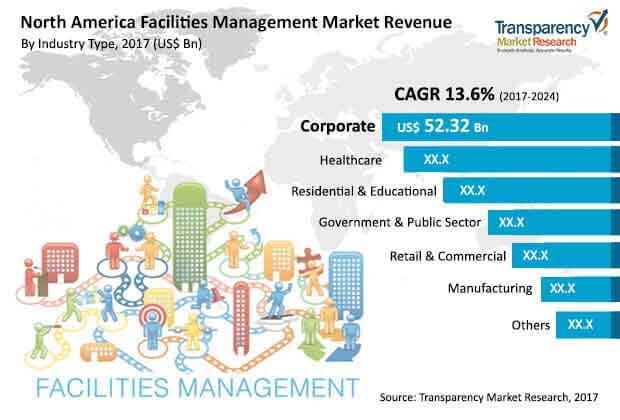 global-north-america-facilities-management-market.jpg