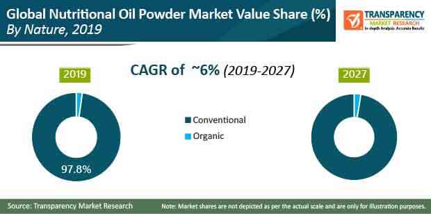 Global Nutritional Oil Powder Market global nutritional oil powder market