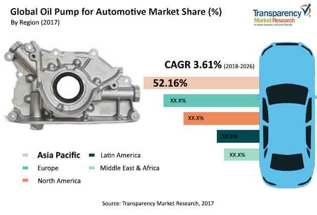 global oil pump automotive market